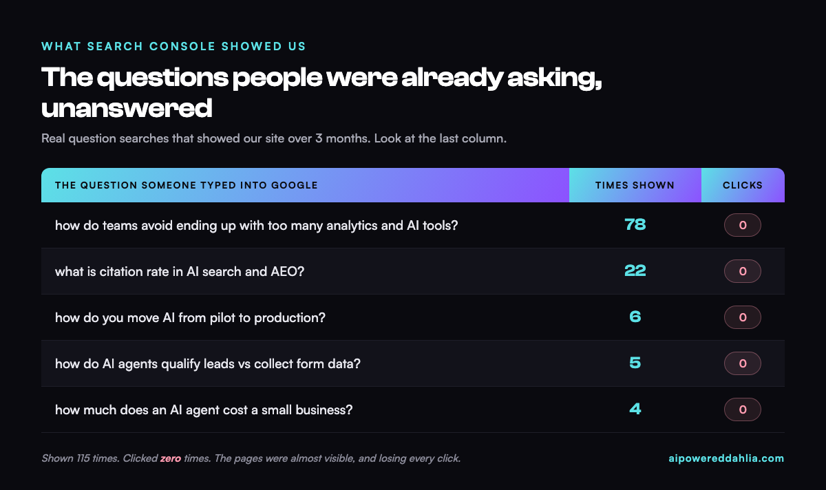 A table of real question searches that showed our site, each with impressions and zero clicks